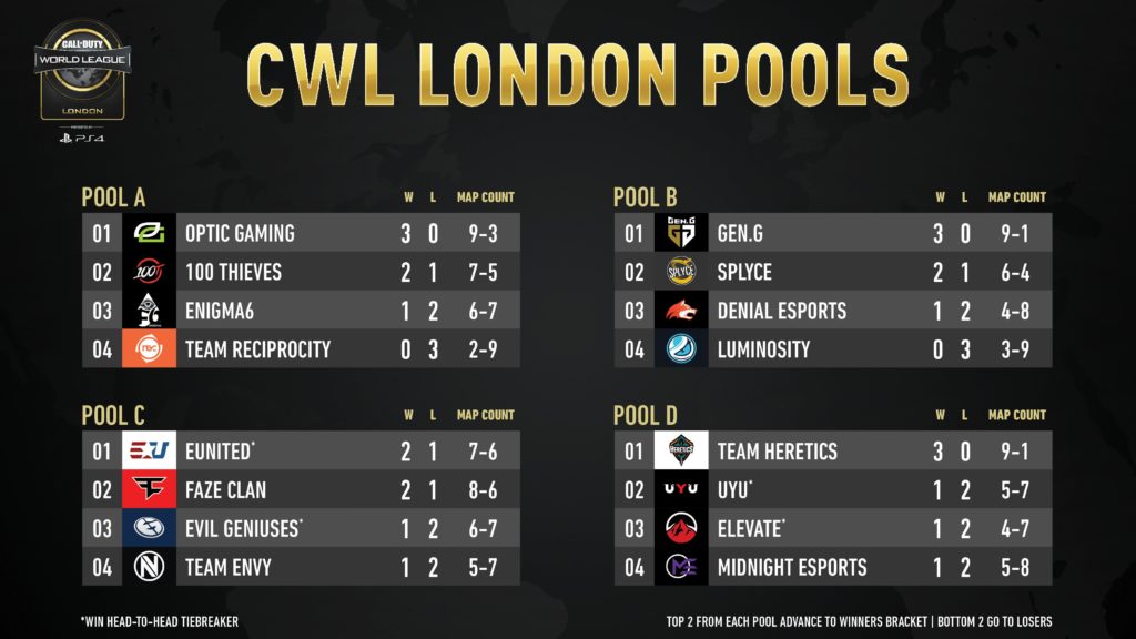 CWL London day 1: OpTic Gaming, FaZe Clan, Luminosity Gaming