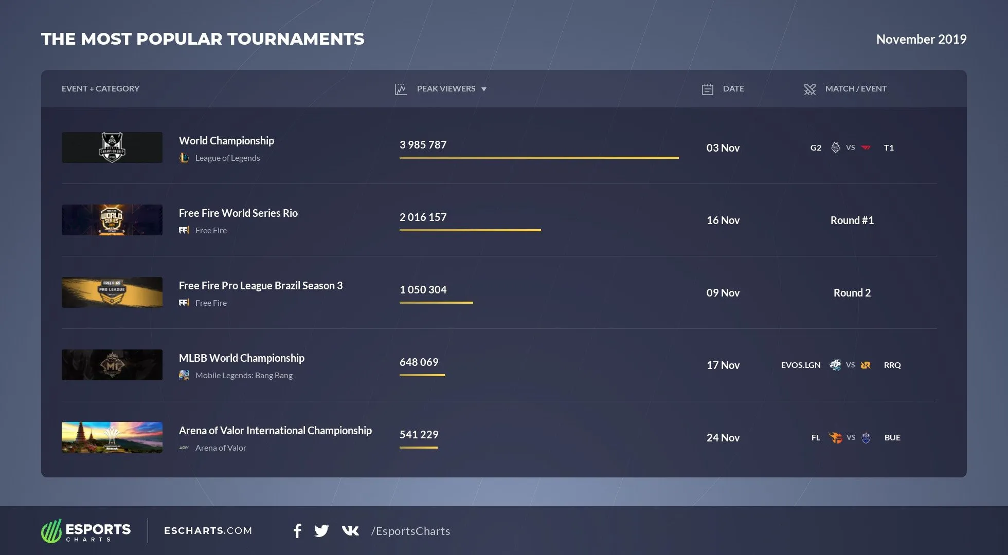 Worldwide mobile esports viewership