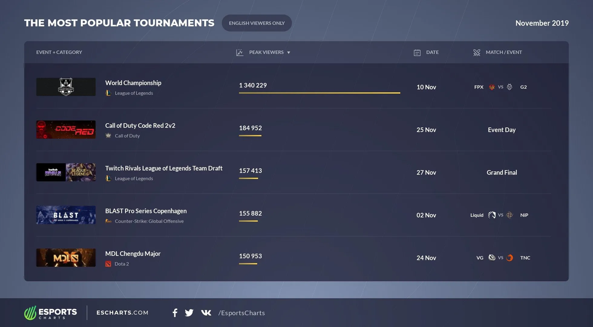 Englsih-only mobile esports viewership