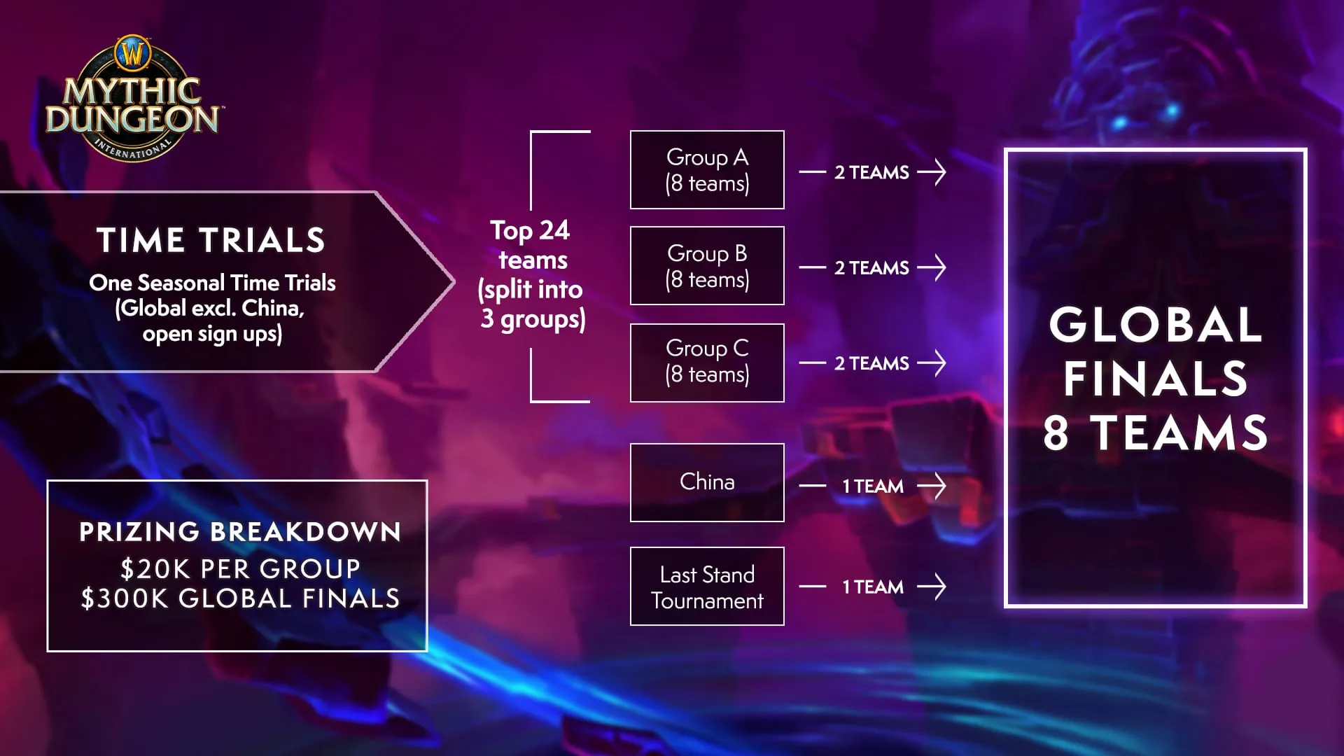 World of Warcraft Mythic Dungeon International Season 2 introduces new format