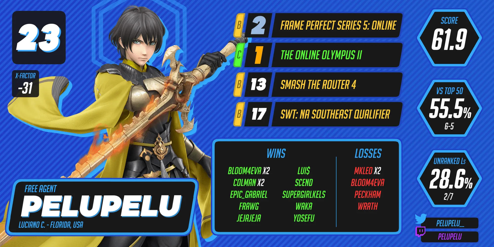 Pelupelu ranks 23rd.