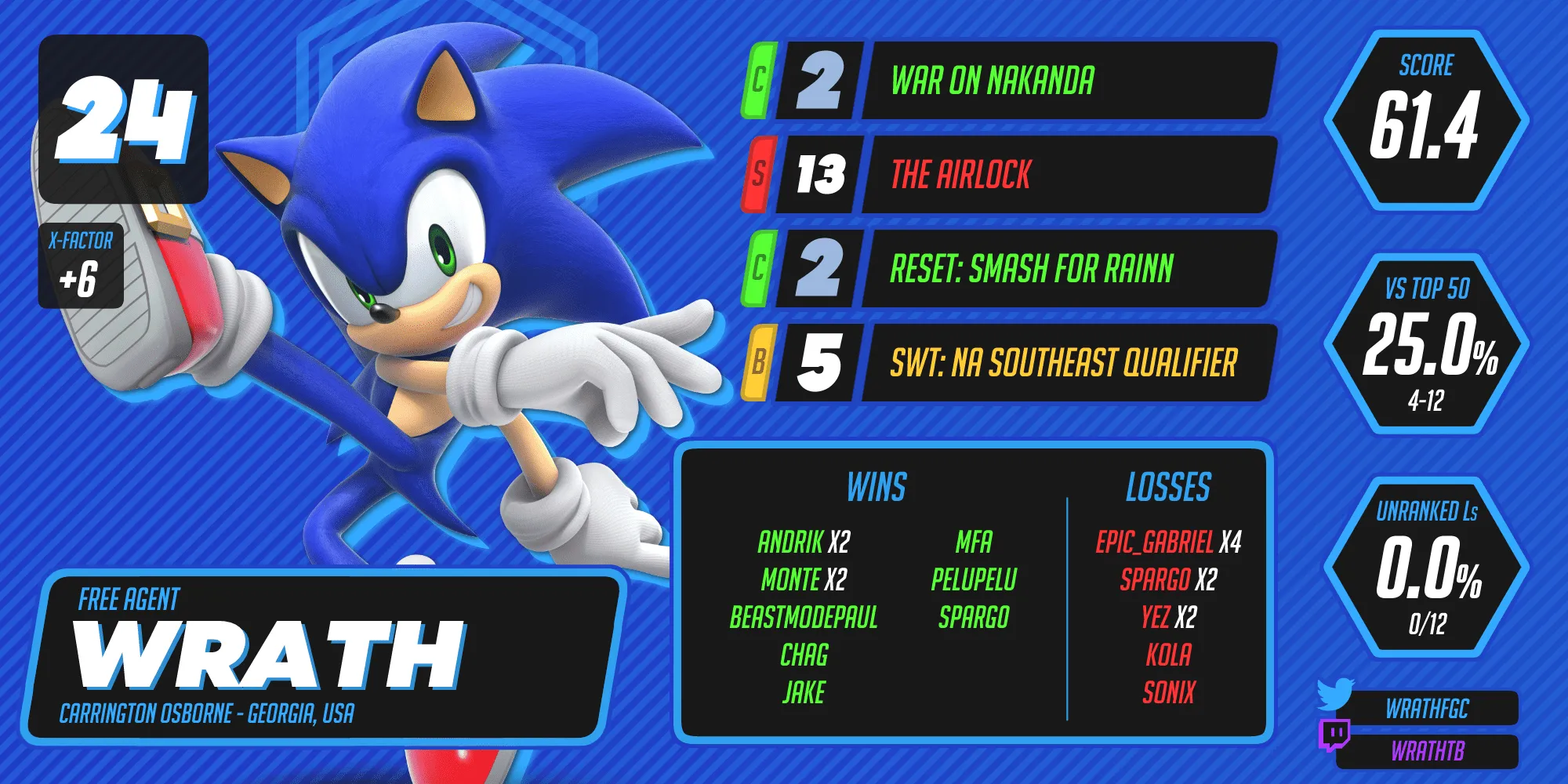 Wrath ranks 24th.