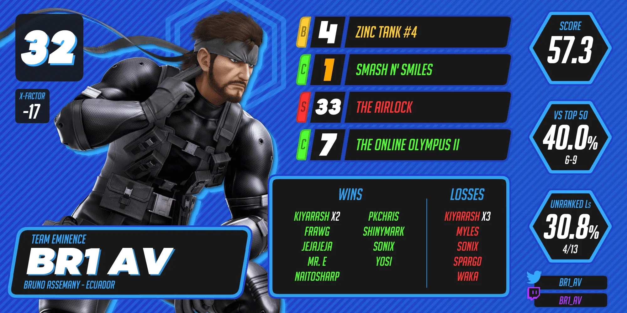 Br1 AV ranks 32nd.