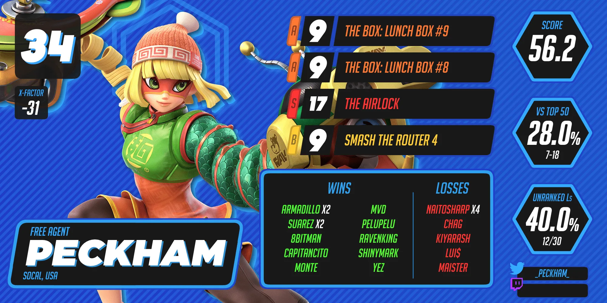 Peckham ranks 34th.