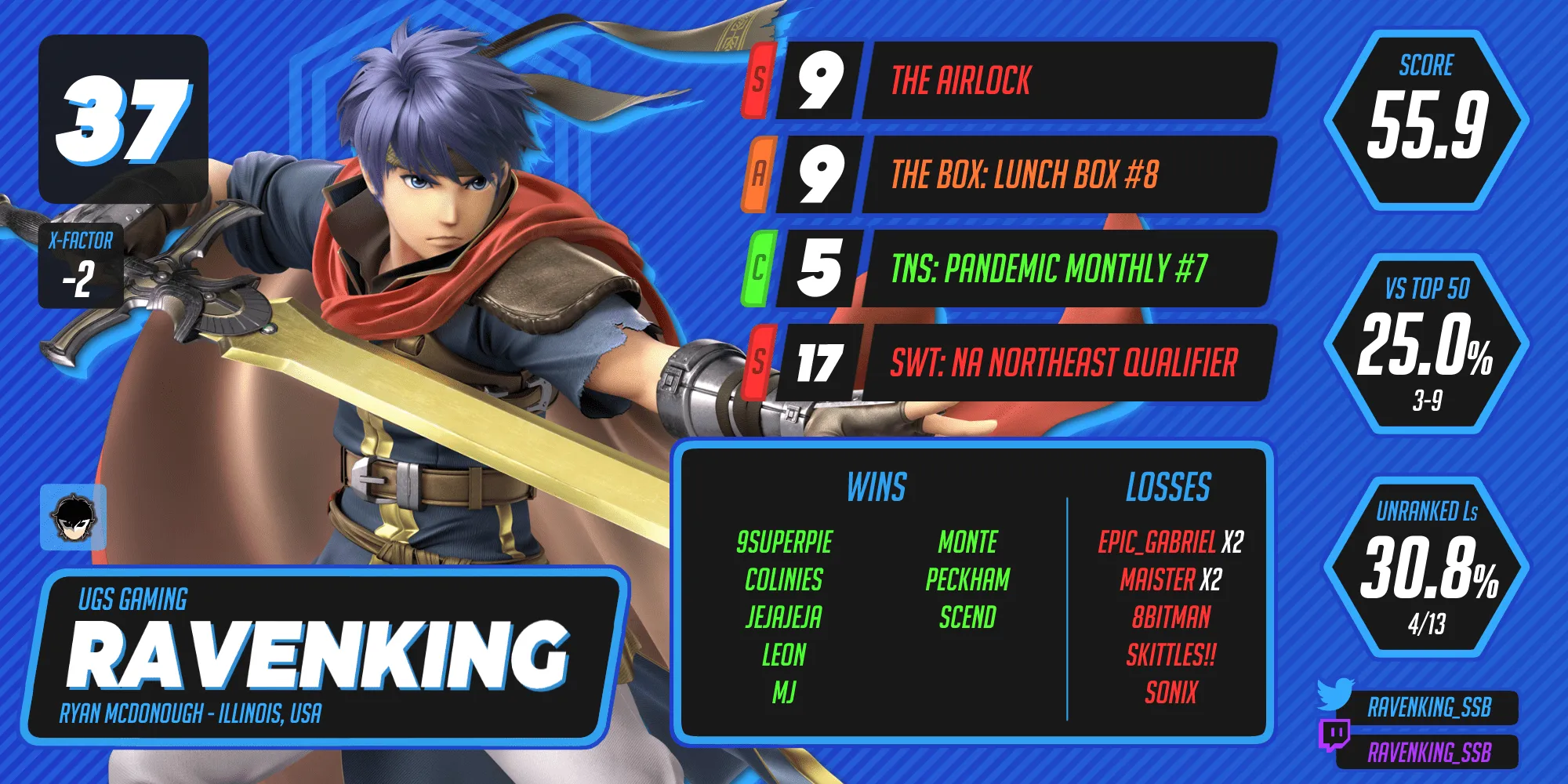 Ravenking ranks 37th.