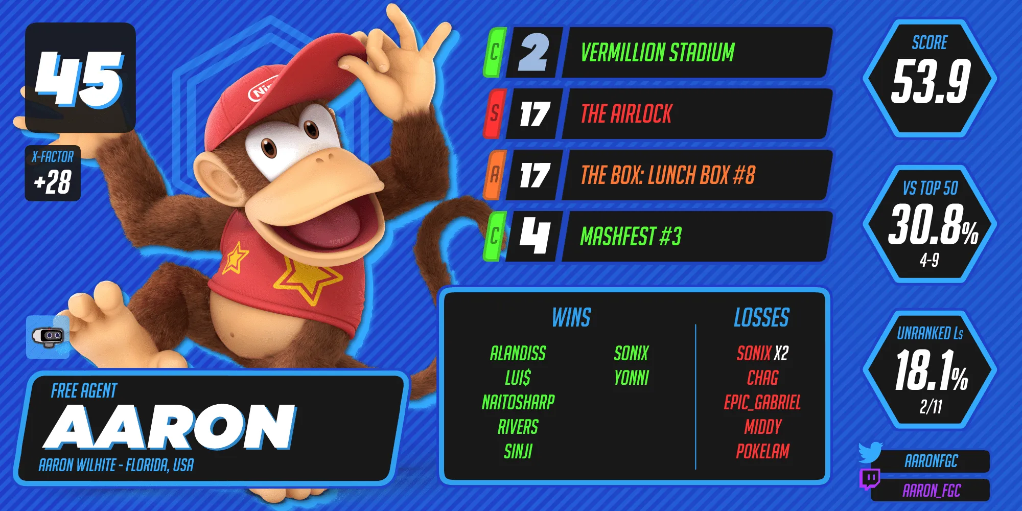 Aaron ranks 45th on the WWRv7.