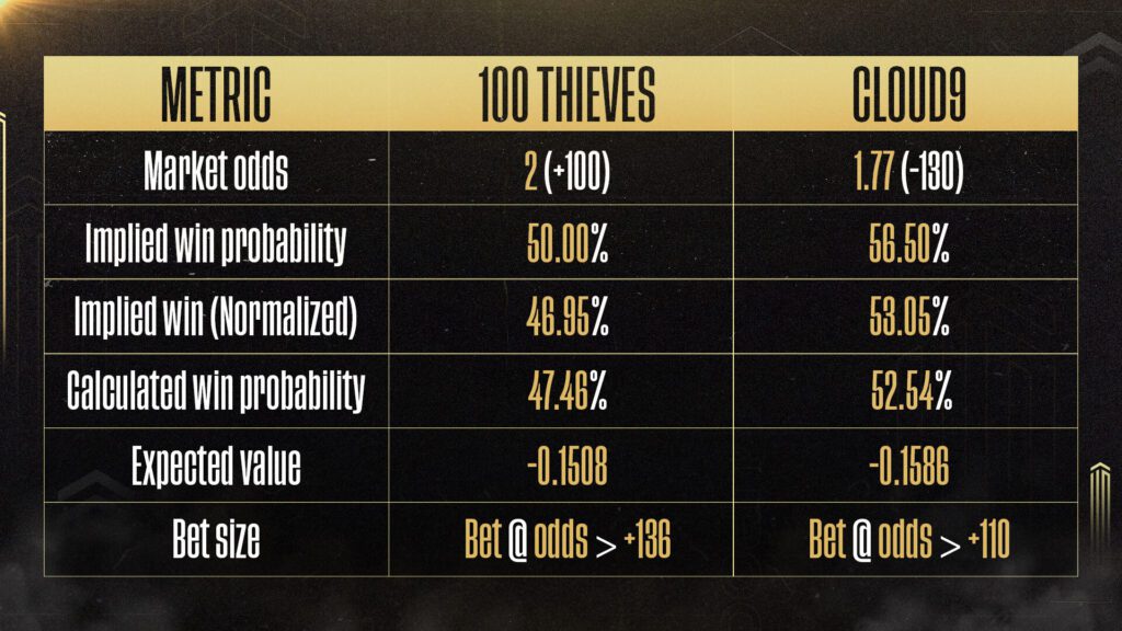League of Legends betting statistics