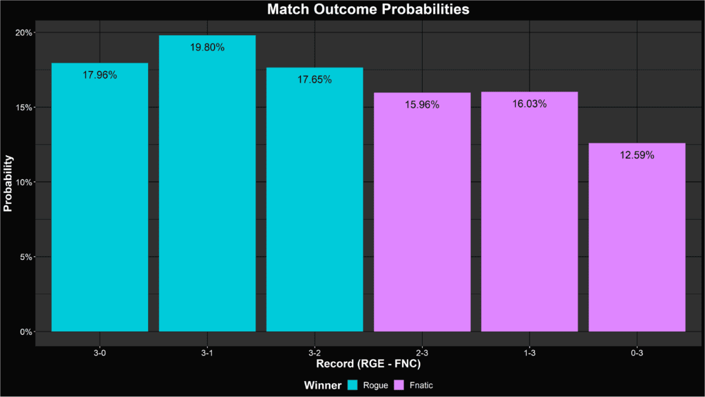 League of Legends betting statistics
