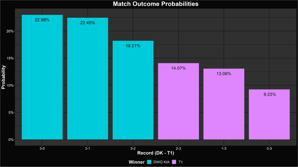 League of Legends betting statistics
