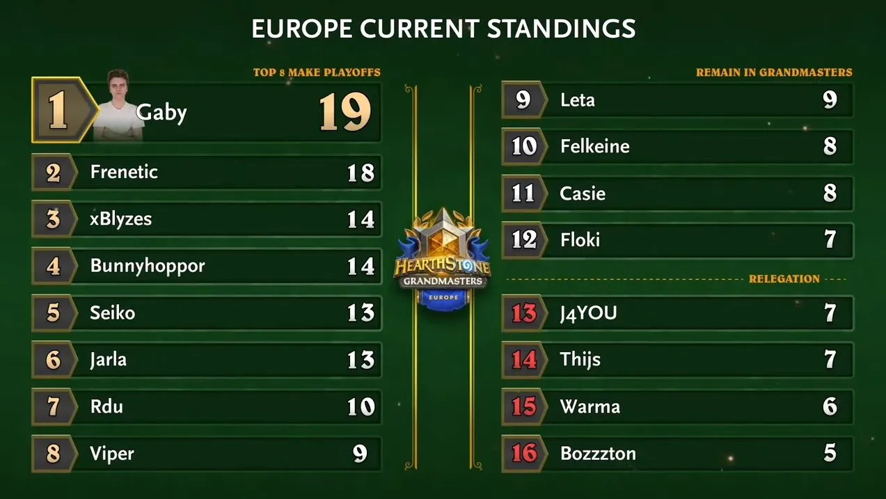 Hearthstone Grandmasters Week 6 crowns Fr0zen, Gaby and Alutemu